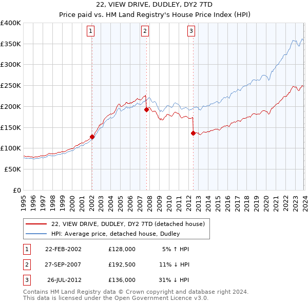 22, VIEW DRIVE, DUDLEY, DY2 7TD: Price paid vs HM Land Registry's House Price Index