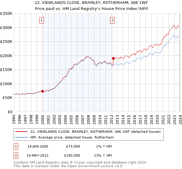 22, VIEWLANDS CLOSE, BRAMLEY, ROTHERHAM, S66 1WF: Price paid vs HM Land Registry's House Price Index