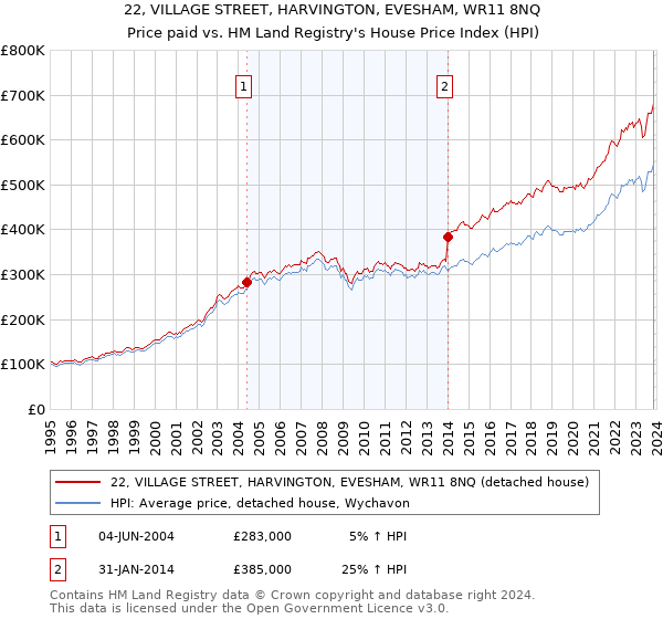 22, VILLAGE STREET, HARVINGTON, EVESHAM, WR11 8NQ: Price paid vs HM Land Registry's House Price Index