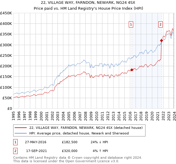 22, VILLAGE WAY, FARNDON, NEWARK, NG24 4SX: Price paid vs HM Land Registry's House Price Index