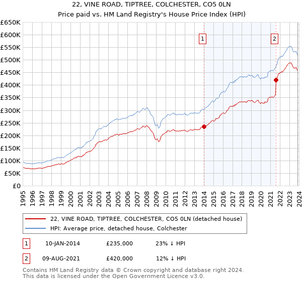 22, VINE ROAD, TIPTREE, COLCHESTER, CO5 0LN: Price paid vs HM Land Registry's House Price Index