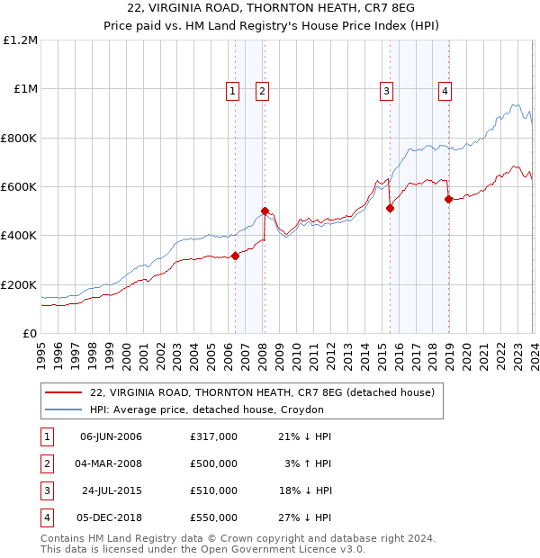 22, VIRGINIA ROAD, THORNTON HEATH, CR7 8EG: Price paid vs HM Land Registry's House Price Index