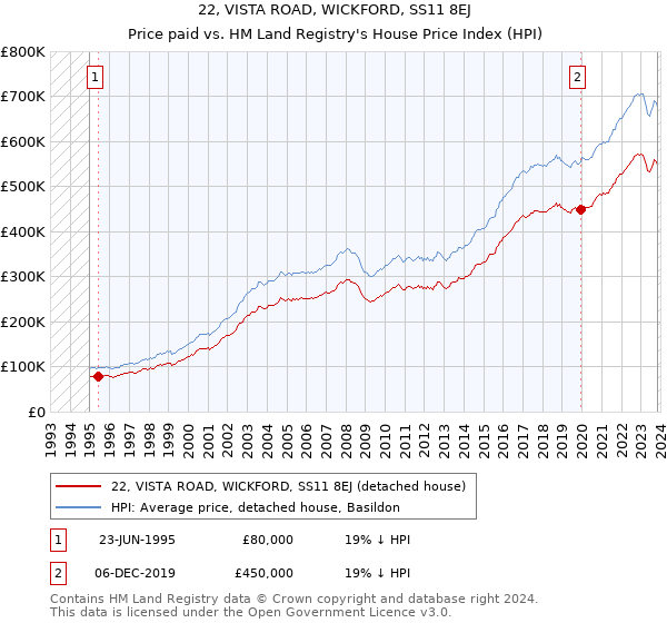 22, VISTA ROAD, WICKFORD, SS11 8EJ: Price paid vs HM Land Registry's House Price Index