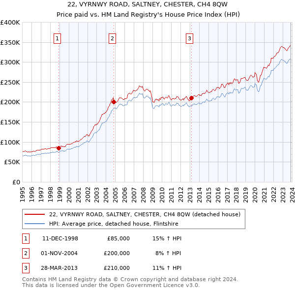 22, VYRNWY ROAD, SALTNEY, CHESTER, CH4 8QW: Price paid vs HM Land Registry's House Price Index