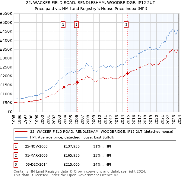 22, WACKER FIELD ROAD, RENDLESHAM, WOODBRIDGE, IP12 2UT: Price paid vs HM Land Registry's House Price Index