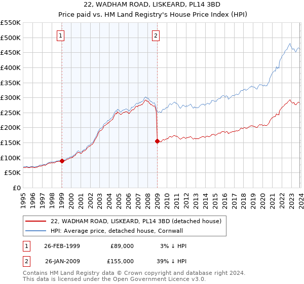 22, WADHAM ROAD, LISKEARD, PL14 3BD: Price paid vs HM Land Registry's House Price Index