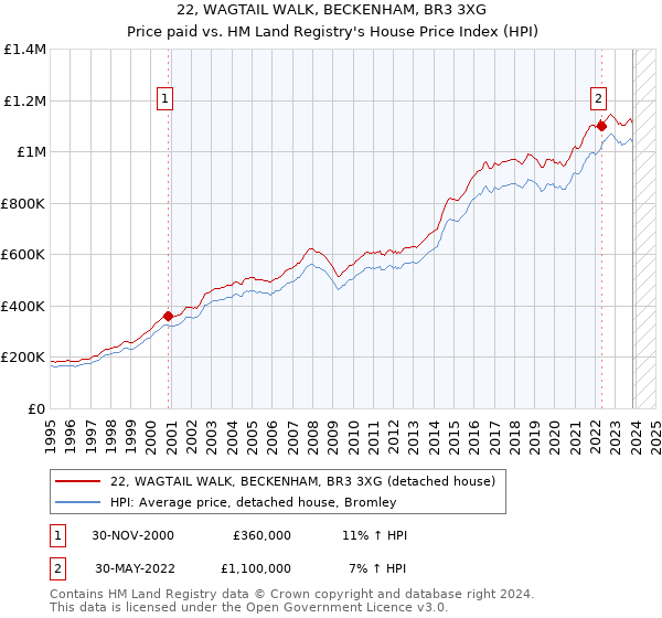 22, WAGTAIL WALK, BECKENHAM, BR3 3XG: Price paid vs HM Land Registry's House Price Index