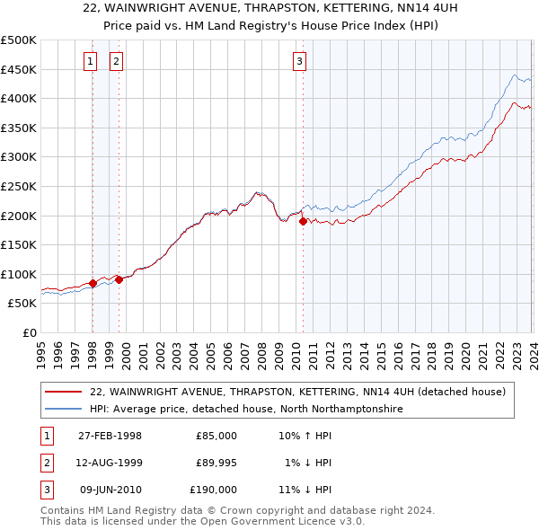 22, WAINWRIGHT AVENUE, THRAPSTON, KETTERING, NN14 4UH: Price paid vs HM Land Registry's House Price Index