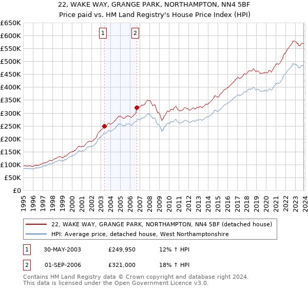 22, WAKE WAY, GRANGE PARK, NORTHAMPTON, NN4 5BF: Price paid vs HM Land Registry's House Price Index