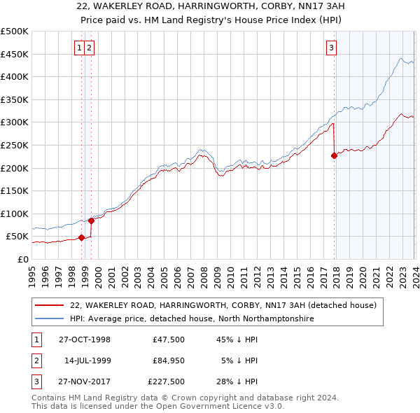 22, WAKERLEY ROAD, HARRINGWORTH, CORBY, NN17 3AH: Price paid vs HM Land Registry's House Price Index