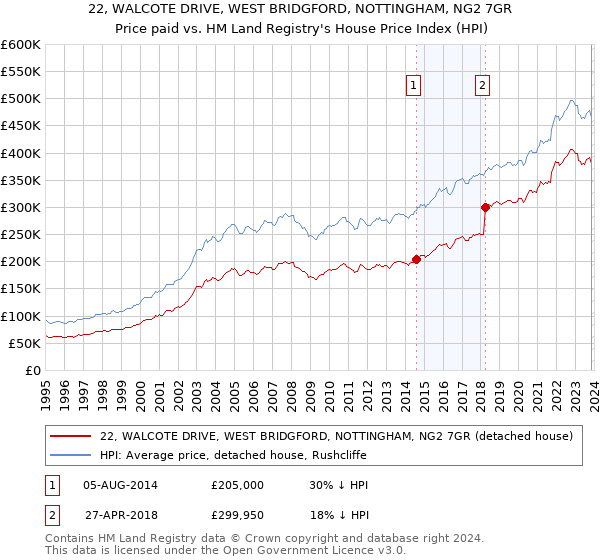 22, WALCOTE DRIVE, WEST BRIDGFORD, NOTTINGHAM, NG2 7GR: Price paid vs HM Land Registry's House Price Index