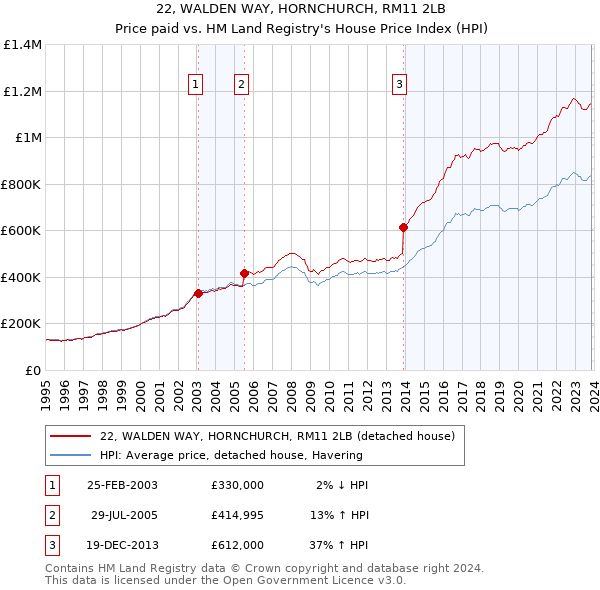 22, WALDEN WAY, HORNCHURCH, RM11 2LB: Price paid vs HM Land Registry's House Price Index