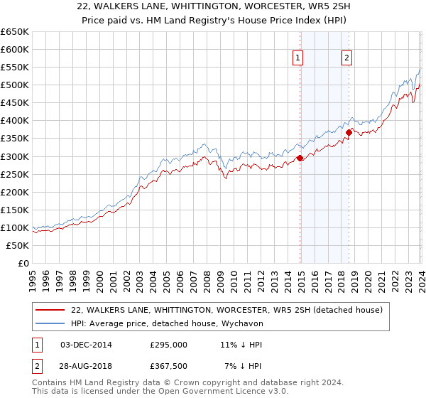22, WALKERS LANE, WHITTINGTON, WORCESTER, WR5 2SH: Price paid vs HM Land Registry's House Price Index