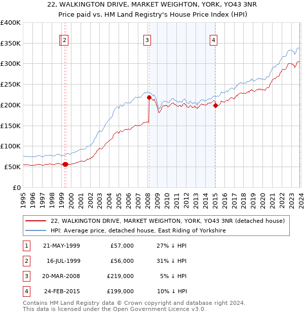 22, WALKINGTON DRIVE, MARKET WEIGHTON, YORK, YO43 3NR: Price paid vs HM Land Registry's House Price Index