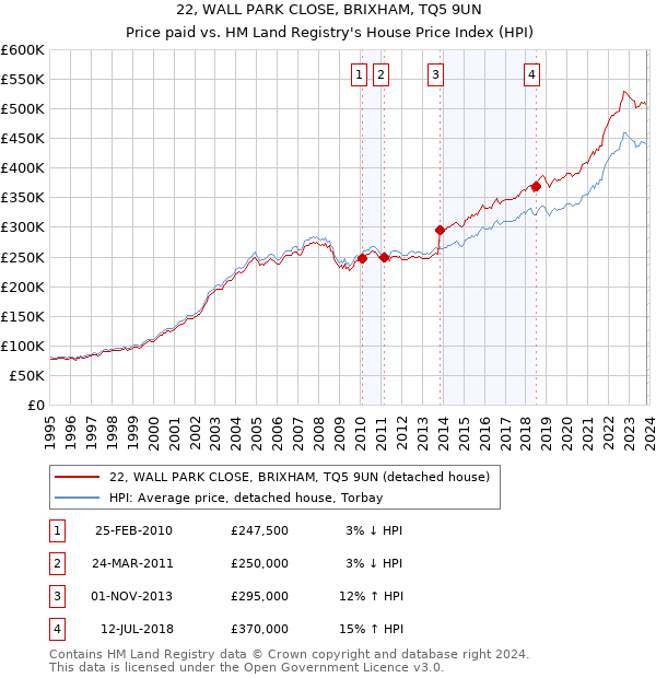22, WALL PARK CLOSE, BRIXHAM, TQ5 9UN: Price paid vs HM Land Registry's House Price Index