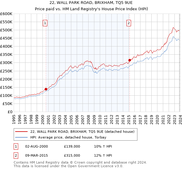 22, WALL PARK ROAD, BRIXHAM, TQ5 9UE: Price paid vs HM Land Registry's House Price Index