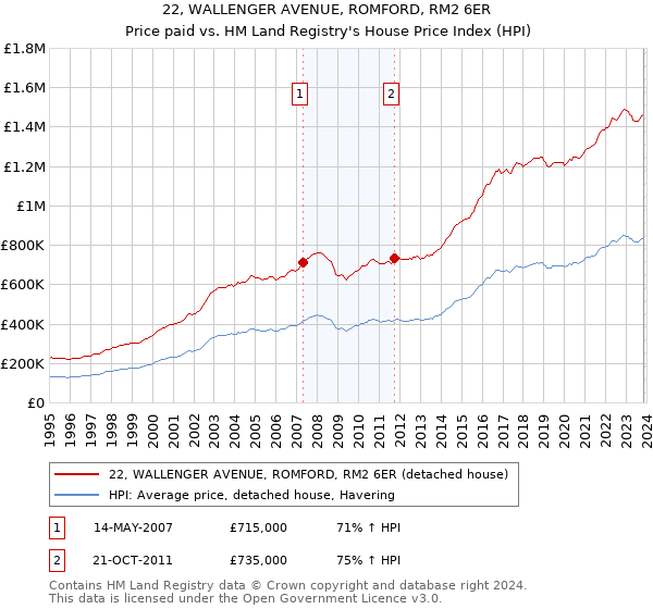 22, WALLENGER AVENUE, ROMFORD, RM2 6ER: Price paid vs HM Land Registry's House Price Index