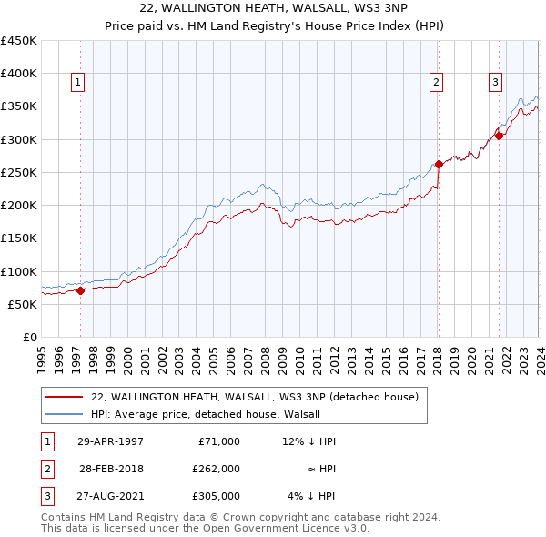 22, WALLINGTON HEATH, WALSALL, WS3 3NP: Price paid vs HM Land Registry's House Price Index