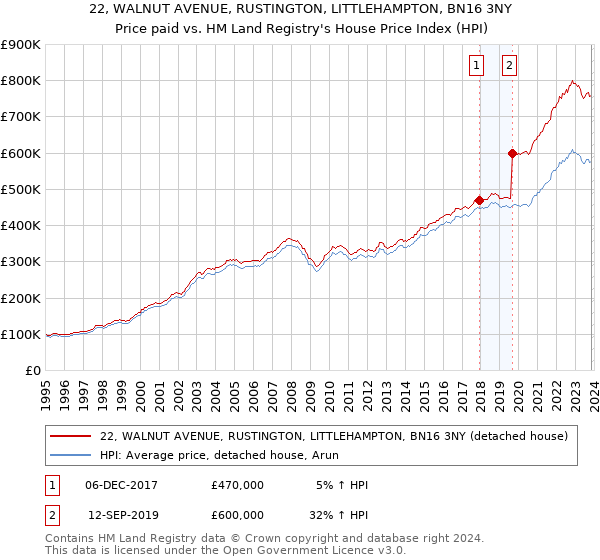 22, WALNUT AVENUE, RUSTINGTON, LITTLEHAMPTON, BN16 3NY: Price paid vs HM Land Registry's House Price Index