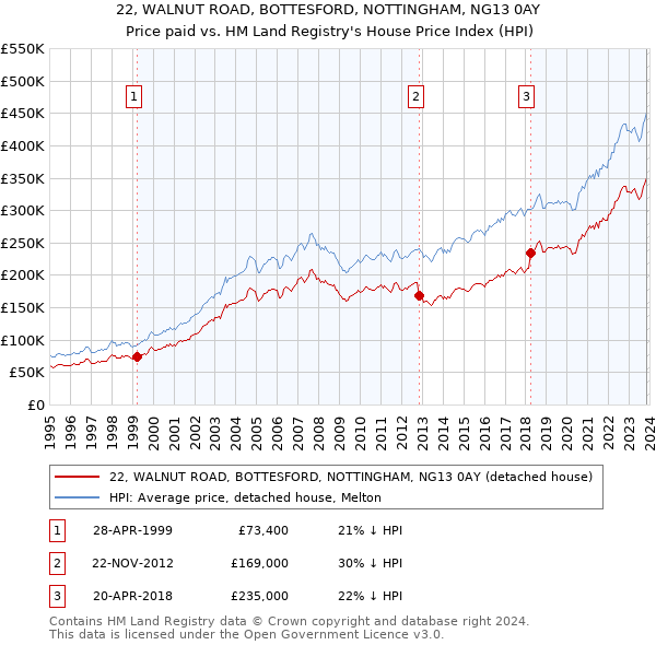 22, WALNUT ROAD, BOTTESFORD, NOTTINGHAM, NG13 0AY: Price paid vs HM Land Registry's House Price Index