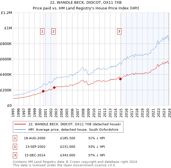 22, WANDLE BECK, DIDCOT, OX11 7XB: Price paid vs HM Land Registry's House Price Index
