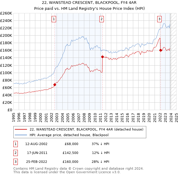 22, WANSTEAD CRESCENT, BLACKPOOL, FY4 4AR: Price paid vs HM Land Registry's House Price Index