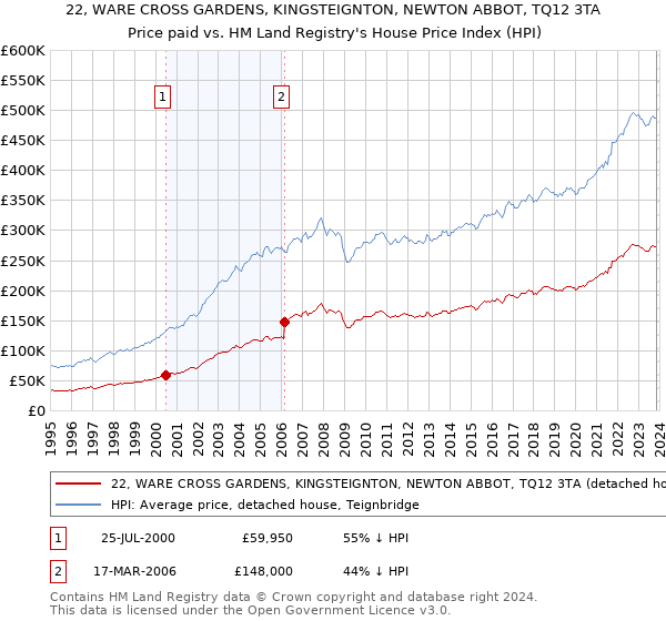 22, WARE CROSS GARDENS, KINGSTEIGNTON, NEWTON ABBOT, TQ12 3TA: Price paid vs HM Land Registry's House Price Index