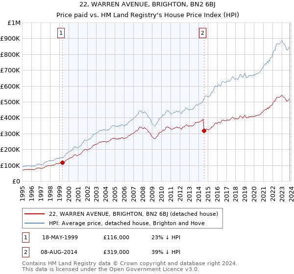 22, WARREN AVENUE, BRIGHTON, BN2 6BJ: Price paid vs HM Land Registry's House Price Index