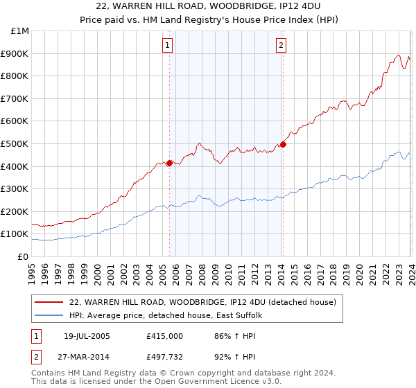22, WARREN HILL ROAD, WOODBRIDGE, IP12 4DU: Price paid vs HM Land Registry's House Price Index