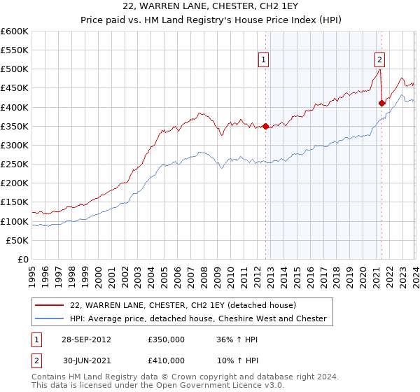 22, WARREN LANE, CHESTER, CH2 1EY: Price paid vs HM Land Registry's House Price Index