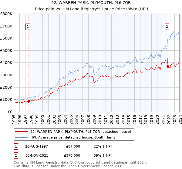 22, WARREN PARK, PLYMOUTH, PL6 7QR: Price paid vs HM Land Registry's House Price Index