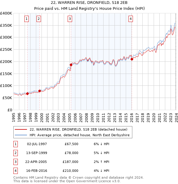 22, WARREN RISE, DRONFIELD, S18 2EB: Price paid vs HM Land Registry's House Price Index