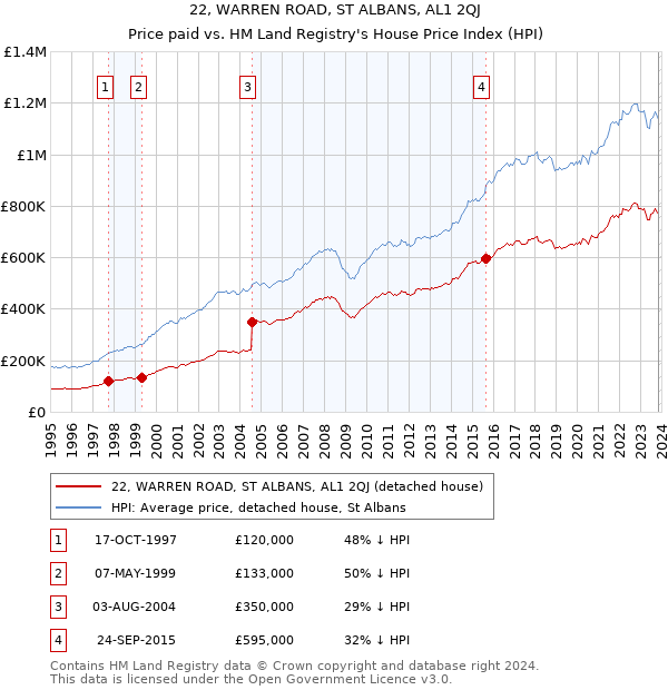 22, WARREN ROAD, ST ALBANS, AL1 2QJ: Price paid vs HM Land Registry's House Price Index