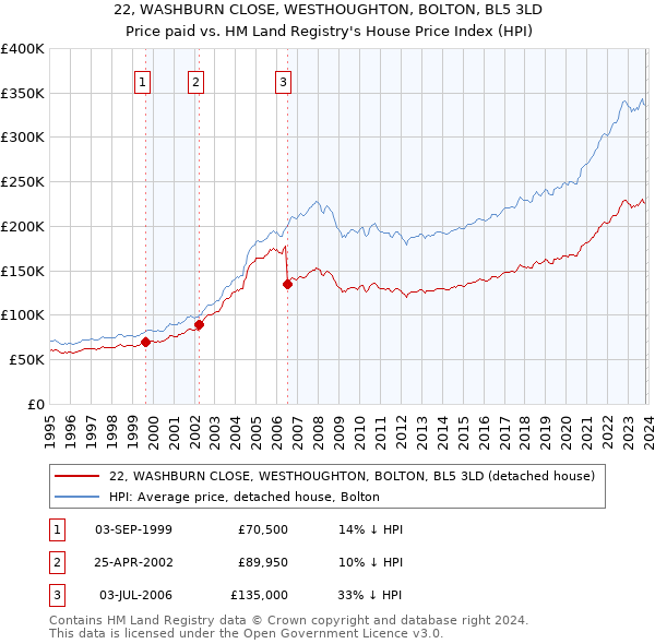 22, WASHBURN CLOSE, WESTHOUGHTON, BOLTON, BL5 3LD: Price paid vs HM Land Registry's House Price Index