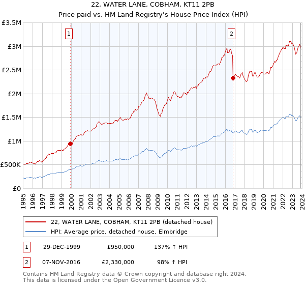 22, WATER LANE, COBHAM, KT11 2PB: Price paid vs HM Land Registry's House Price Index