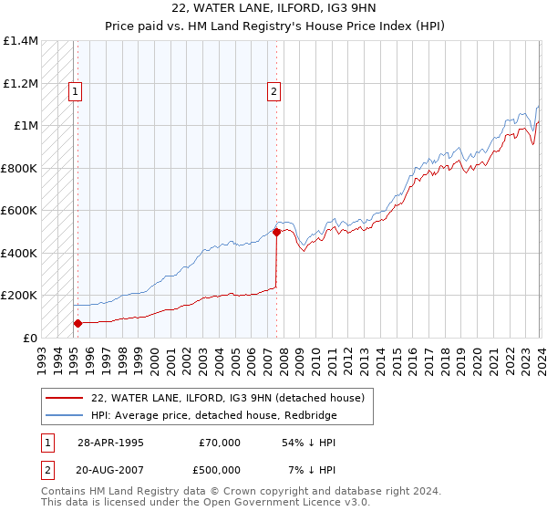 22, WATER LANE, ILFORD, IG3 9HN: Price paid vs HM Land Registry's House Price Index