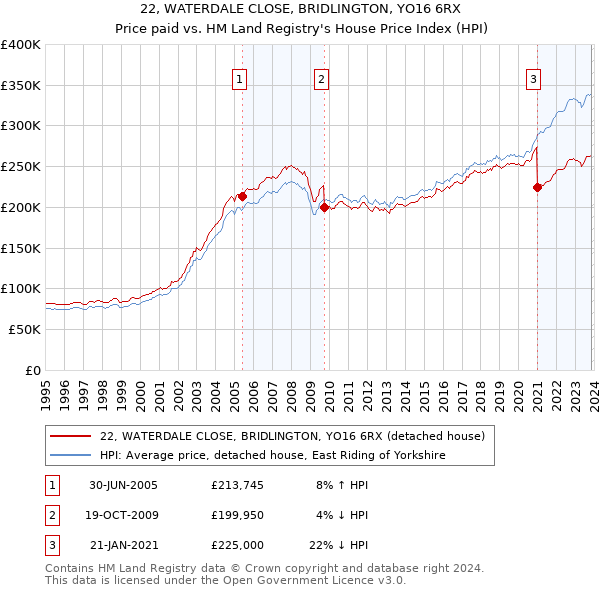 22, WATERDALE CLOSE, BRIDLINGTON, YO16 6RX: Price paid vs HM Land Registry's House Price Index