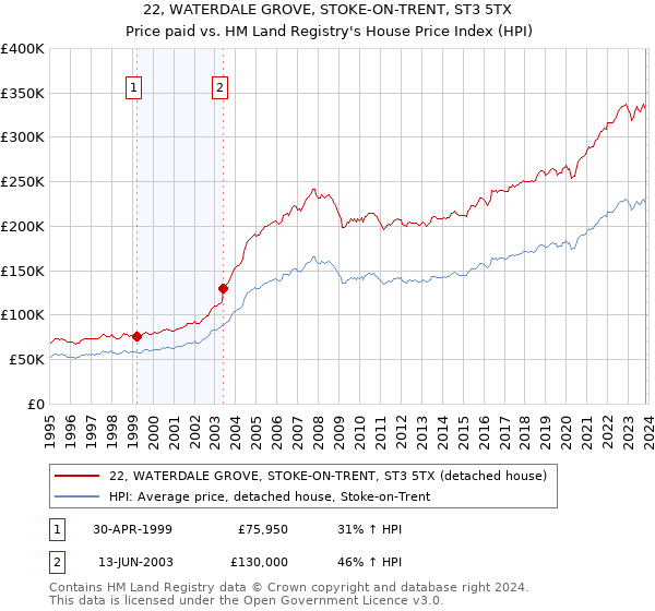 22, WATERDALE GROVE, STOKE-ON-TRENT, ST3 5TX: Price paid vs HM Land Registry's House Price Index