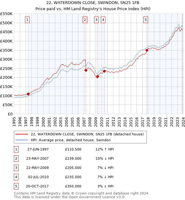 22, WATERDOWN CLOSE, SWINDON, SN25 1FB: Price paid vs HM Land Registry's House Price Index