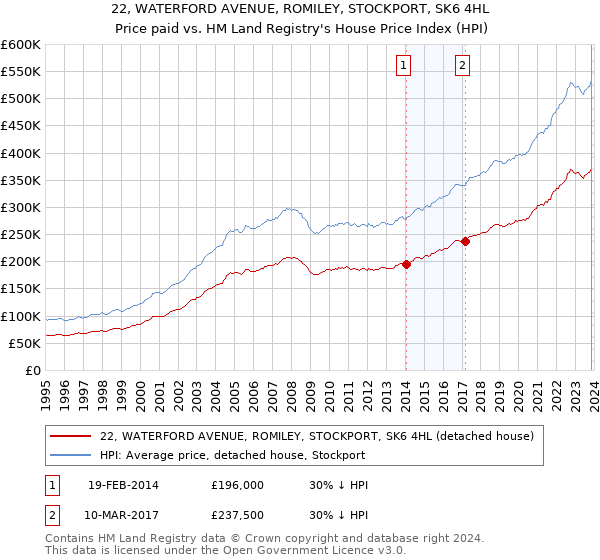 22, WATERFORD AVENUE, ROMILEY, STOCKPORT, SK6 4HL: Price paid vs HM Land Registry's House Price Index