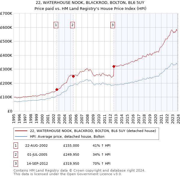22, WATERHOUSE NOOK, BLACKROD, BOLTON, BL6 5UY: Price paid vs HM Land Registry's House Price Index