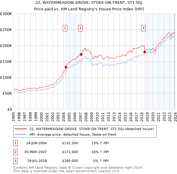 22, WATERMEADOW GROVE, STOKE-ON-TRENT, ST1 5GJ: Price paid vs HM Land Registry's House Price Index