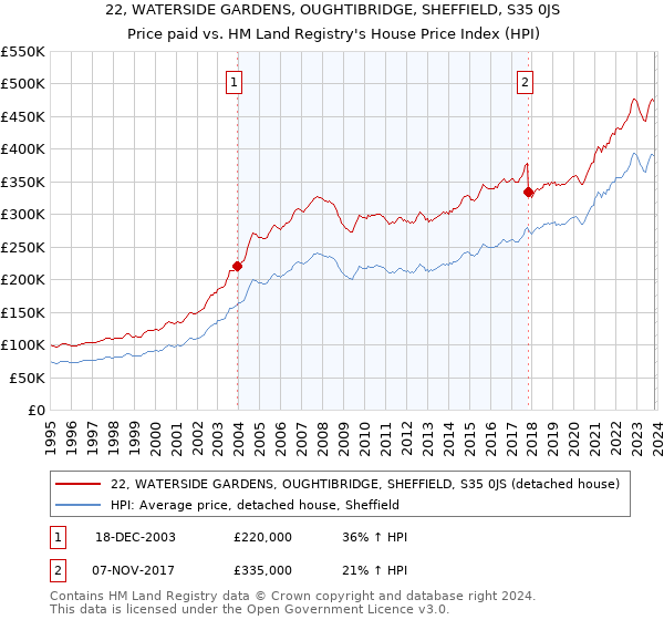 22, WATERSIDE GARDENS, OUGHTIBRIDGE, SHEFFIELD, S35 0JS: Price paid vs HM Land Registry's House Price Index