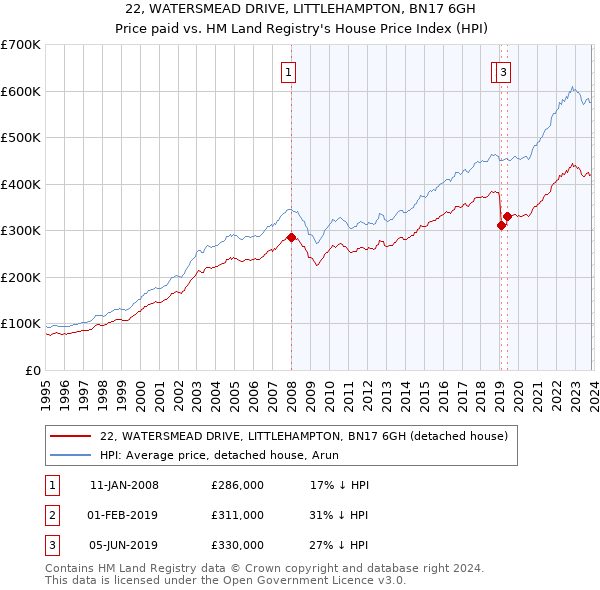 22, WATERSMEAD DRIVE, LITTLEHAMPTON, BN17 6GH: Price paid vs HM Land Registry's House Price Index