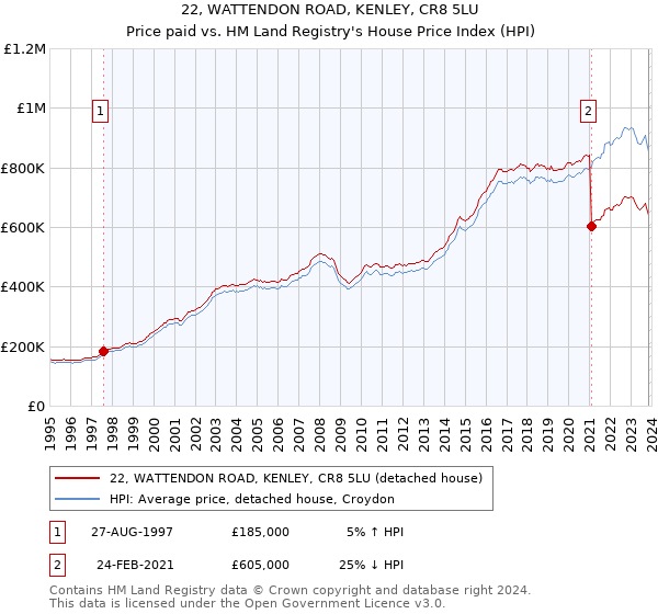 22, WATTENDON ROAD, KENLEY, CR8 5LU: Price paid vs HM Land Registry's House Price Index