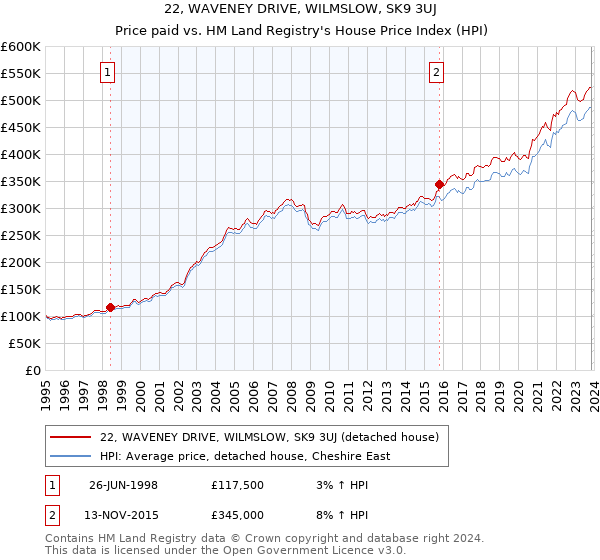 22, WAVENEY DRIVE, WILMSLOW, SK9 3UJ: Price paid vs HM Land Registry's House Price Index