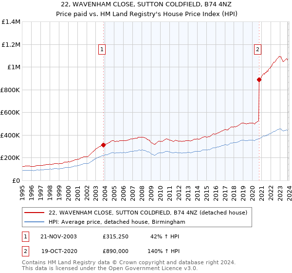 22, WAVENHAM CLOSE, SUTTON COLDFIELD, B74 4NZ: Price paid vs HM Land Registry's House Price Index