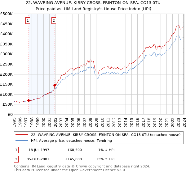 22, WAVRING AVENUE, KIRBY CROSS, FRINTON-ON-SEA, CO13 0TU: Price paid vs HM Land Registry's House Price Index