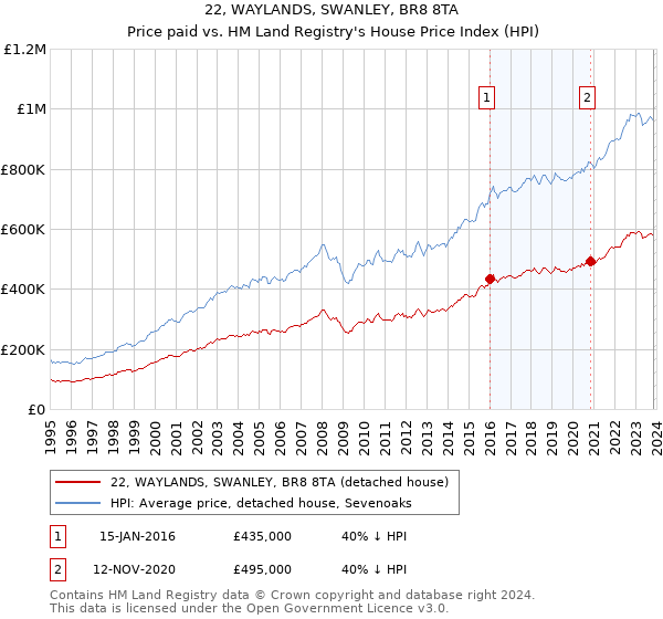 22, WAYLANDS, SWANLEY, BR8 8TA: Price paid vs HM Land Registry's House Price Index