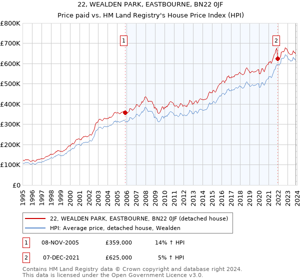 22, WEALDEN PARK, EASTBOURNE, BN22 0JF: Price paid vs HM Land Registry's House Price Index